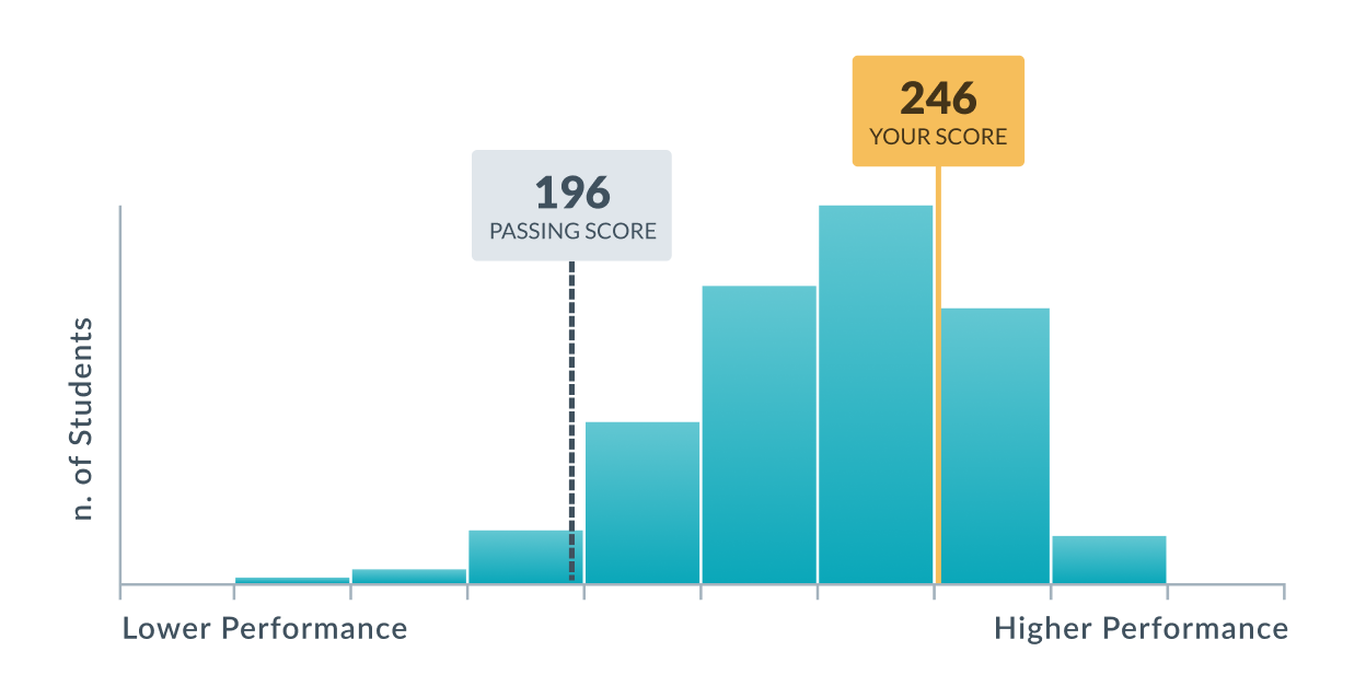 AMBOSS Step 1 SelfAssessment How to Read Your Report